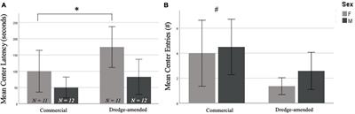 Developmental exposure to corn grown on Lake Erie dredged material: a preliminary analysis